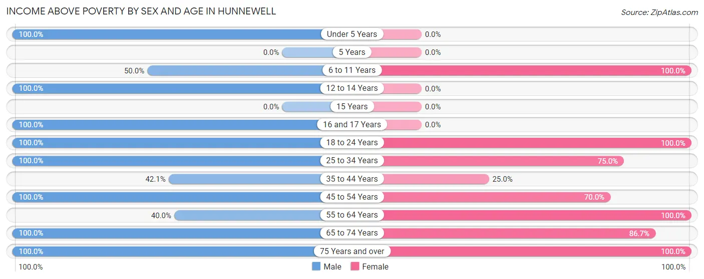 Income Above Poverty by Sex and Age in Hunnewell