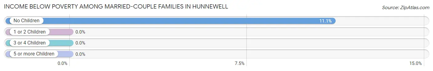 Income Below Poverty Among Married-Couple Families in Hunnewell
