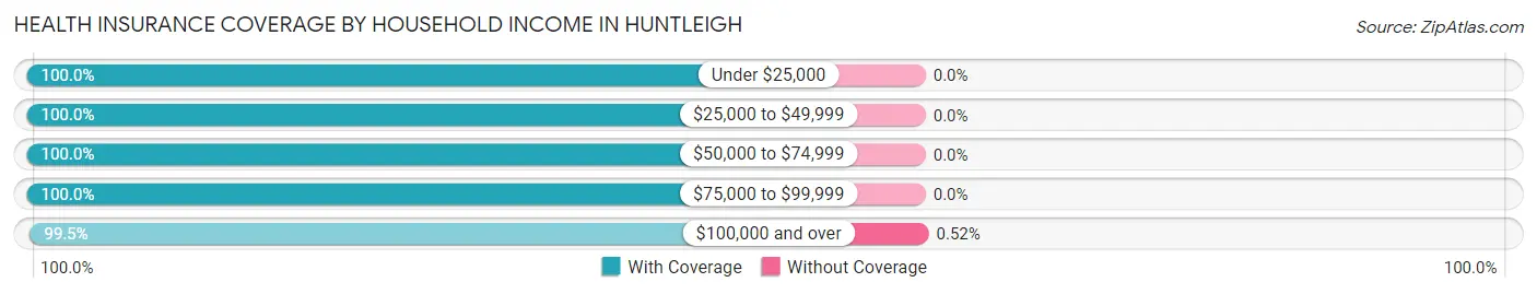 Health Insurance Coverage by Household Income in Huntleigh