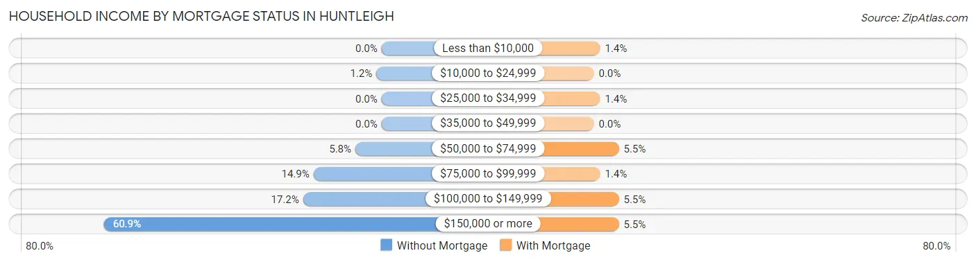 Household Income by Mortgage Status in Huntleigh