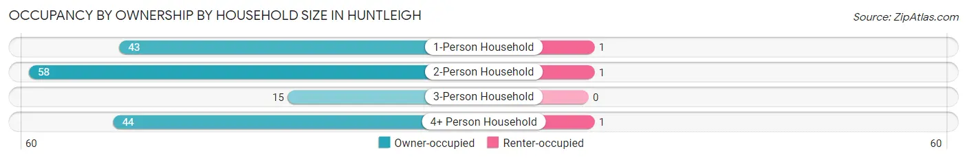 Occupancy by Ownership by Household Size in Huntleigh
