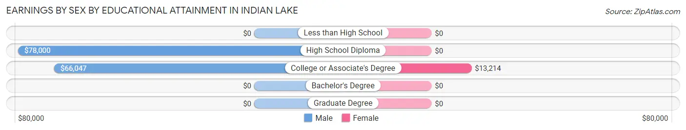 Earnings by Sex by Educational Attainment in Indian Lake