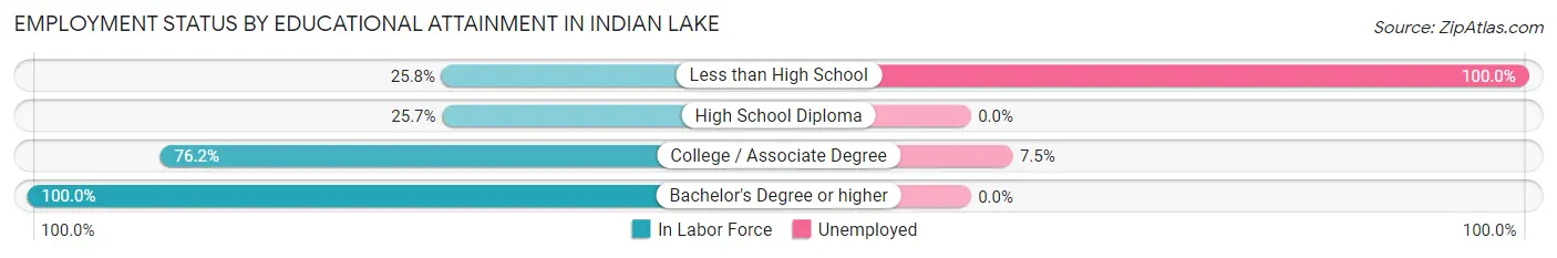 Employment Status by Educational Attainment in Indian Lake