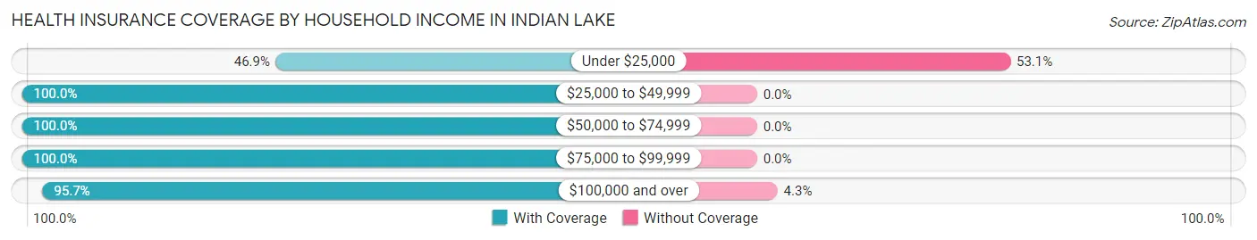 Health Insurance Coverage by Household Income in Indian Lake