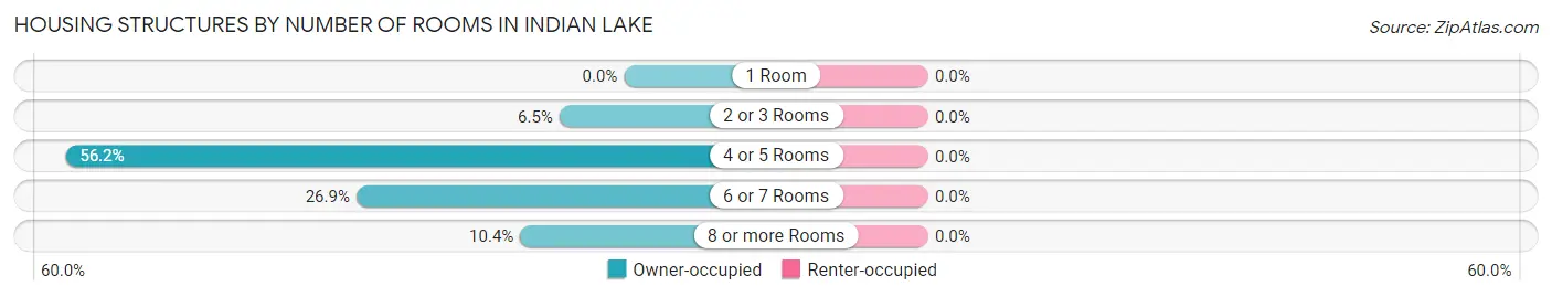 Housing Structures by Number of Rooms in Indian Lake