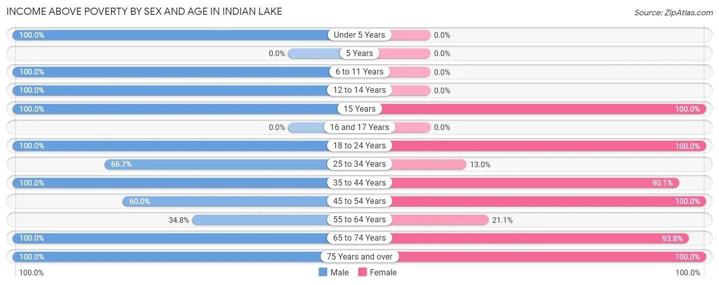 Income Above Poverty by Sex and Age in Indian Lake