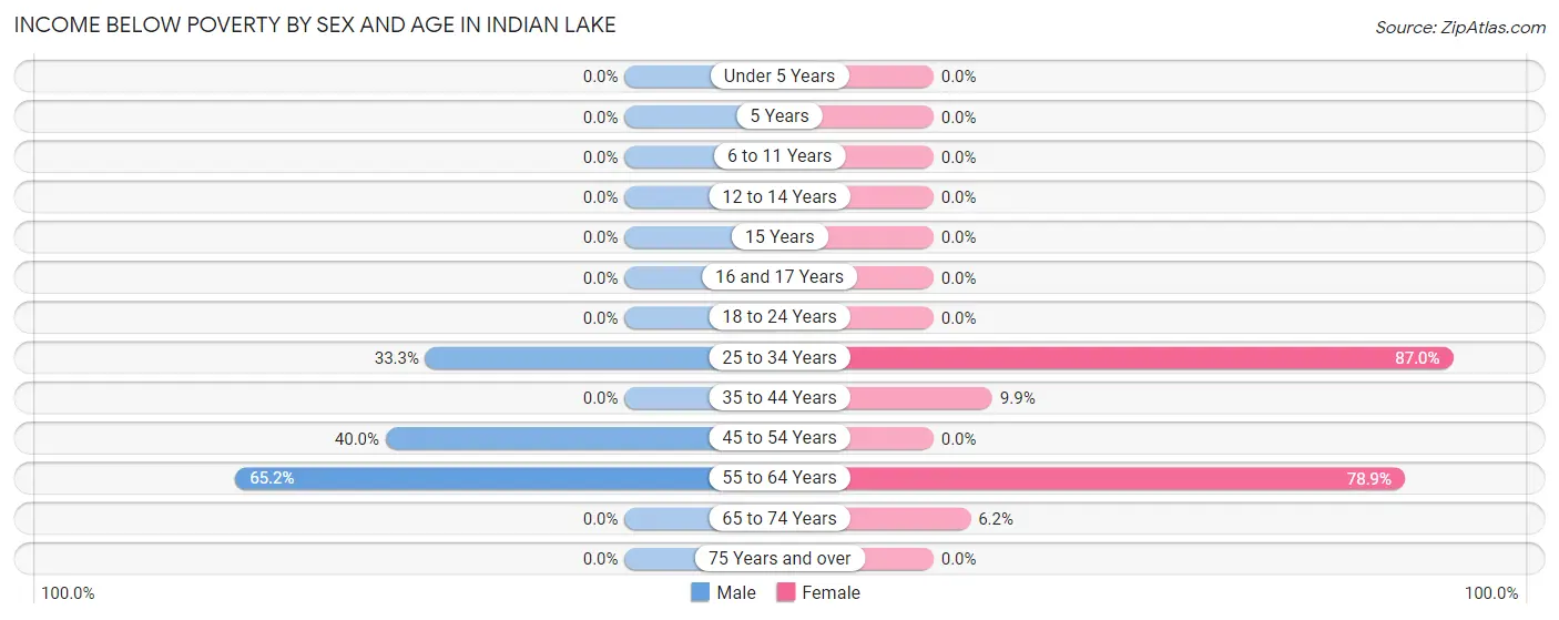 Income Below Poverty by Sex and Age in Indian Lake