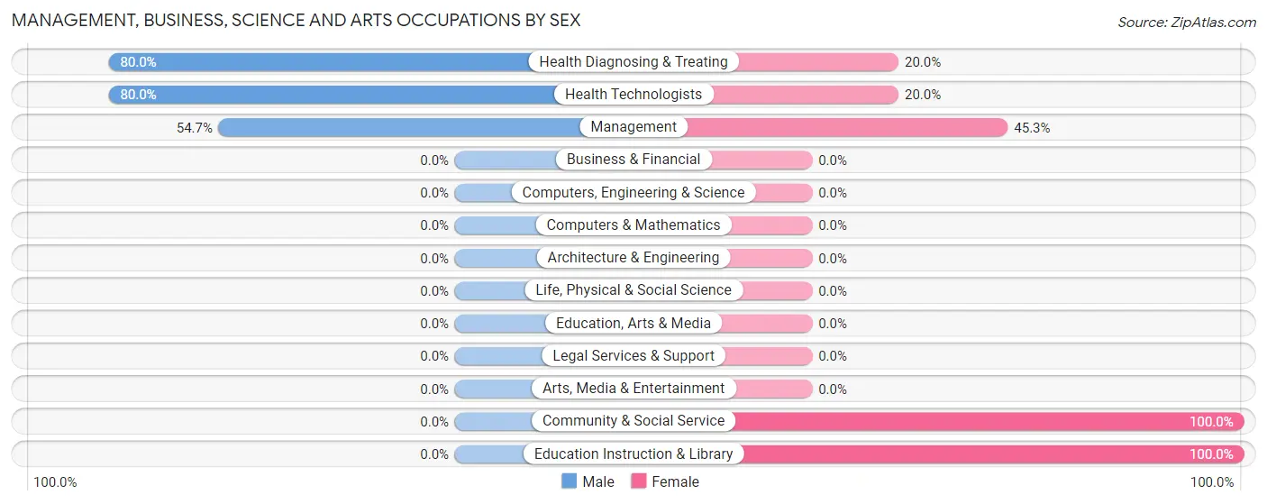 Management, Business, Science and Arts Occupations by Sex in Indian Lake