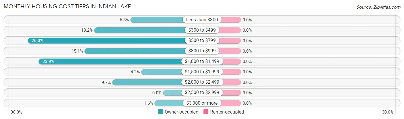 Monthly Housing Cost Tiers in Indian Lake