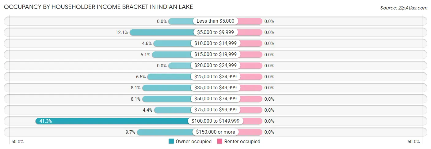 Occupancy by Householder Income Bracket in Indian Lake