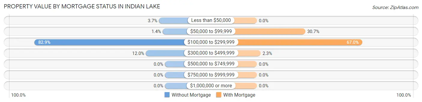 Property Value by Mortgage Status in Indian Lake