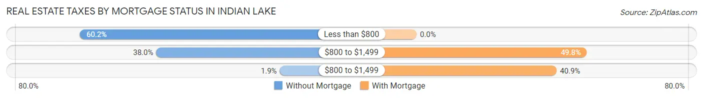 Real Estate Taxes by Mortgage Status in Indian Lake