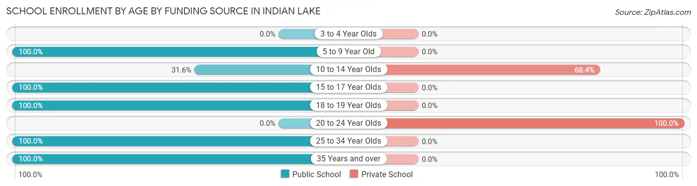 School Enrollment by Age by Funding Source in Indian Lake