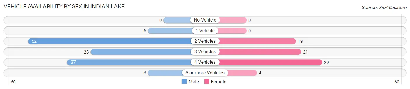 Vehicle Availability by Sex in Indian Lake