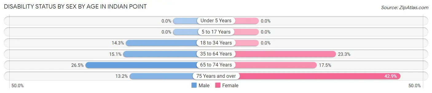 Disability Status by Sex by Age in Indian Point