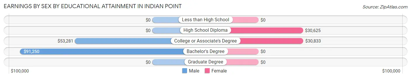Earnings by Sex by Educational Attainment in Indian Point