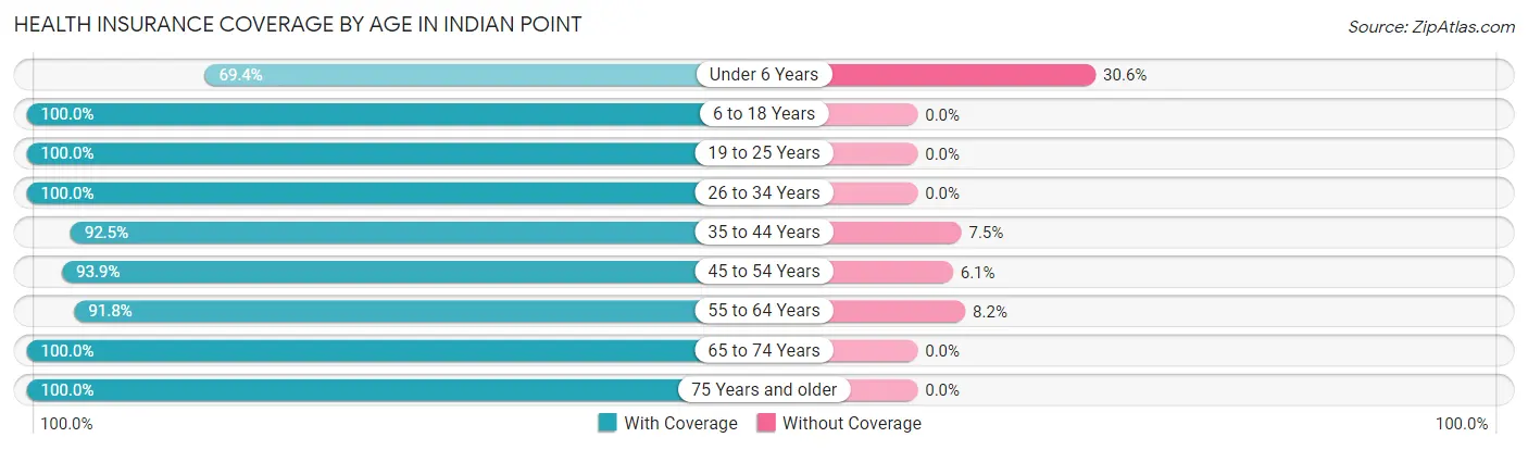 Health Insurance Coverage by Age in Indian Point