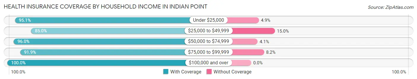 Health Insurance Coverage by Household Income in Indian Point