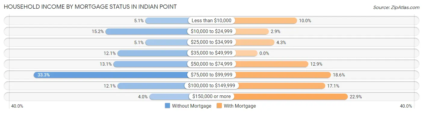 Household Income by Mortgage Status in Indian Point
