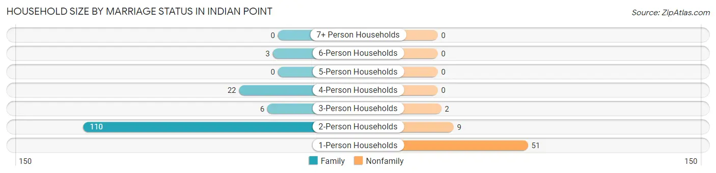 Household Size by Marriage Status in Indian Point