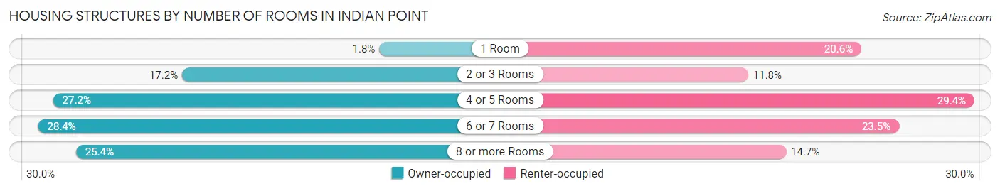 Housing Structures by Number of Rooms in Indian Point