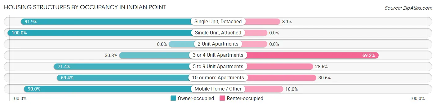 Housing Structures by Occupancy in Indian Point