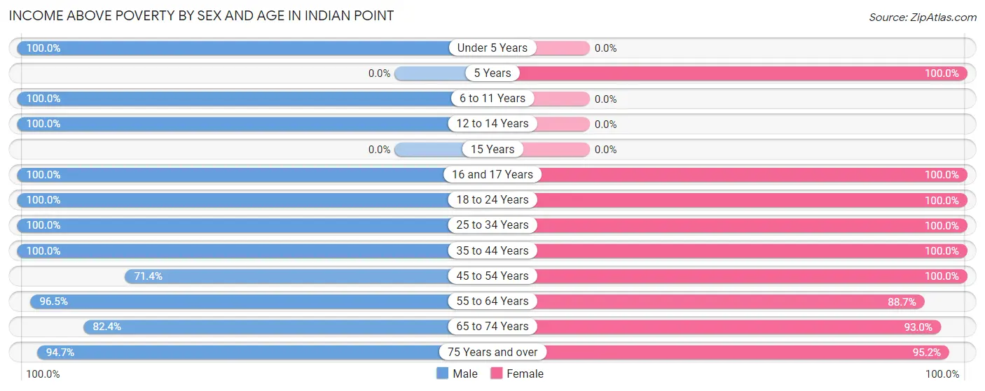 Income Above Poverty by Sex and Age in Indian Point