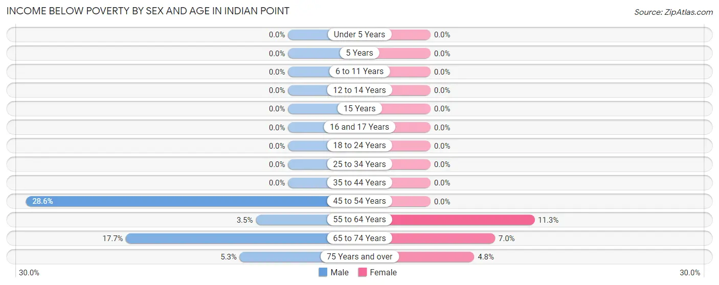 Income Below Poverty by Sex and Age in Indian Point