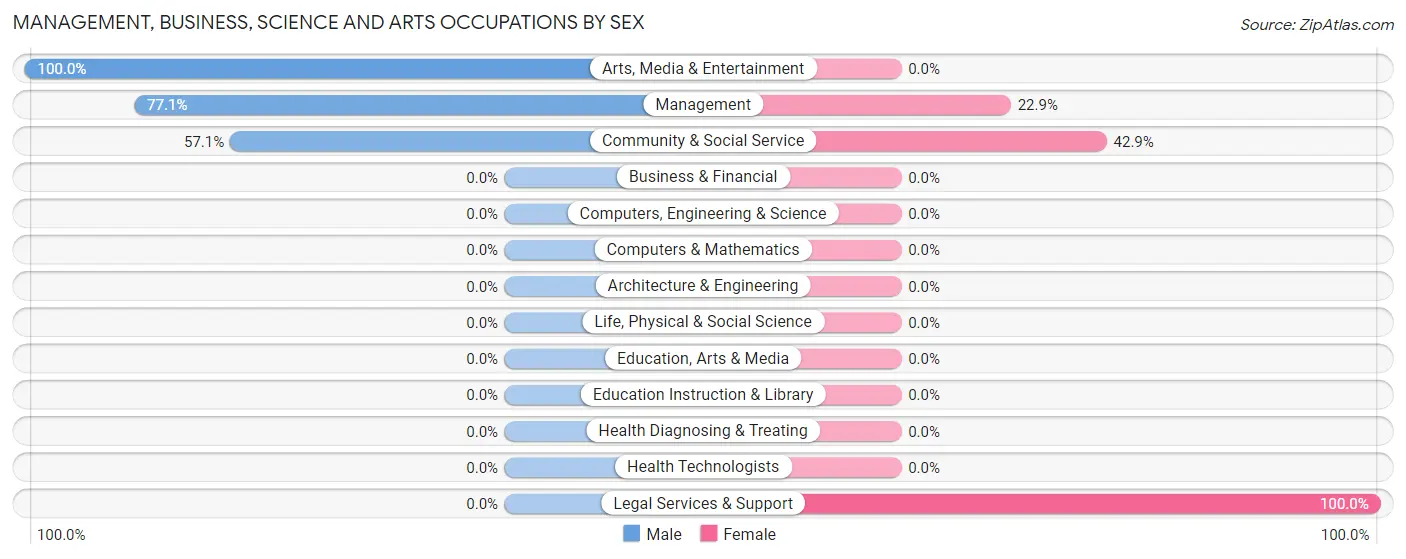 Management, Business, Science and Arts Occupations by Sex in Indian Point