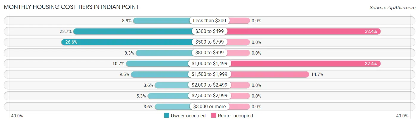 Monthly Housing Cost Tiers in Indian Point