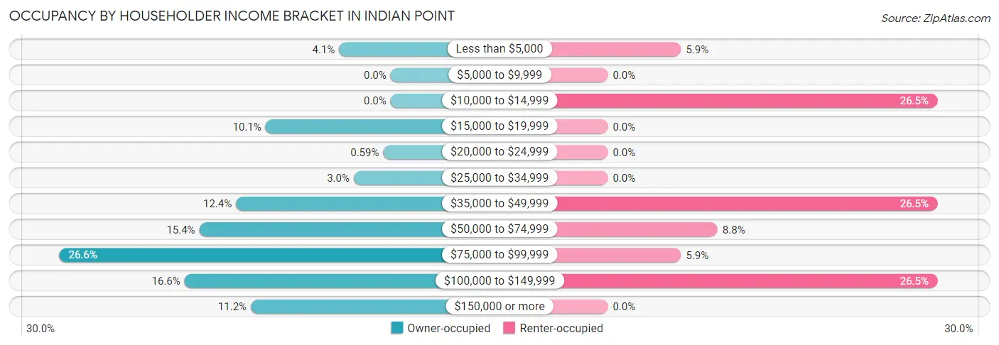Occupancy by Householder Income Bracket in Indian Point