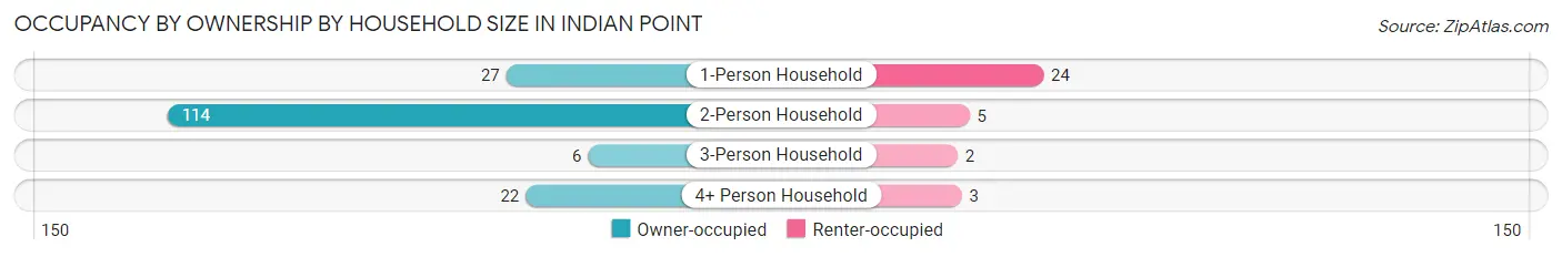 Occupancy by Ownership by Household Size in Indian Point