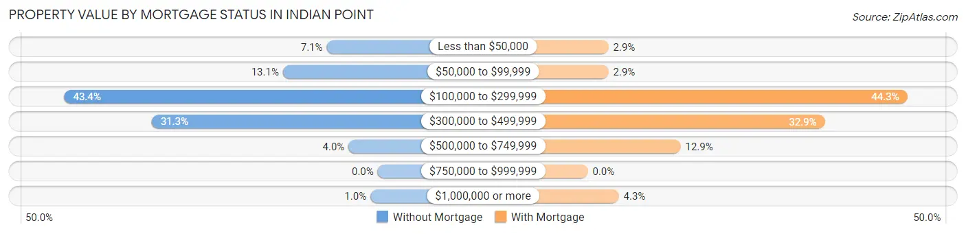 Property Value by Mortgage Status in Indian Point