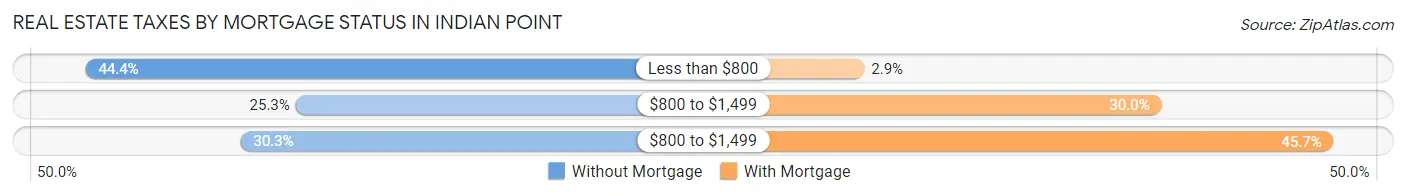 Real Estate Taxes by Mortgage Status in Indian Point