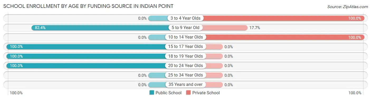 School Enrollment by Age by Funding Source in Indian Point