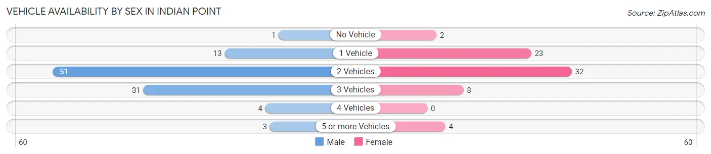 Vehicle Availability by Sex in Indian Point