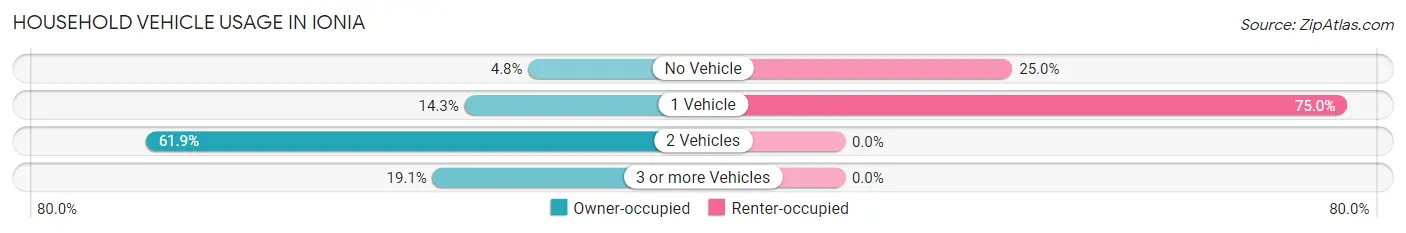 Household Vehicle Usage in Ionia