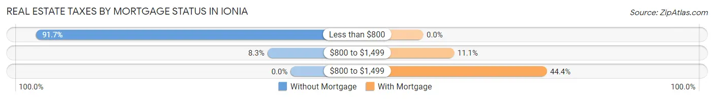 Real Estate Taxes by Mortgage Status in Ionia