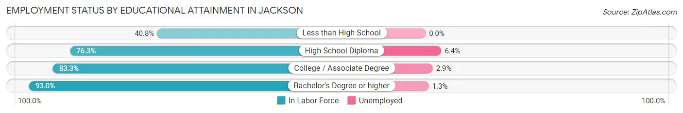 Employment Status by Educational Attainment in Jackson