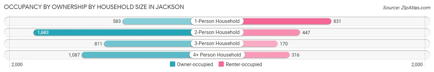 Occupancy by Ownership by Household Size in Jackson
