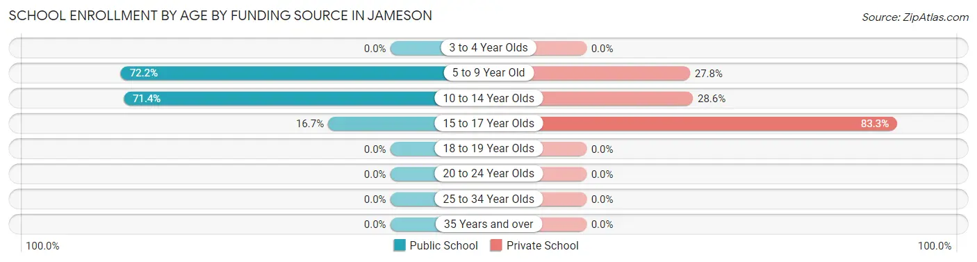 School Enrollment by Age by Funding Source in Jameson