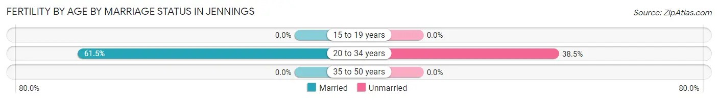 Female Fertility by Age by Marriage Status in Jennings