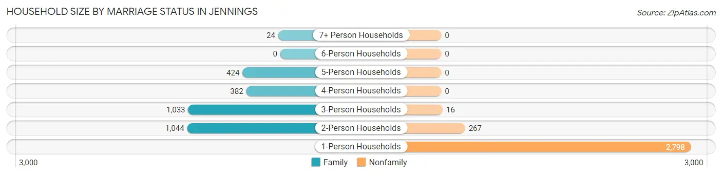 Household Size by Marriage Status in Jennings