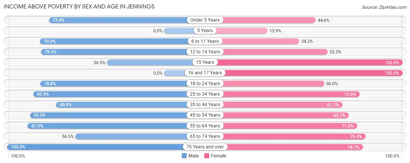 Income Above Poverty by Sex and Age in Jennings