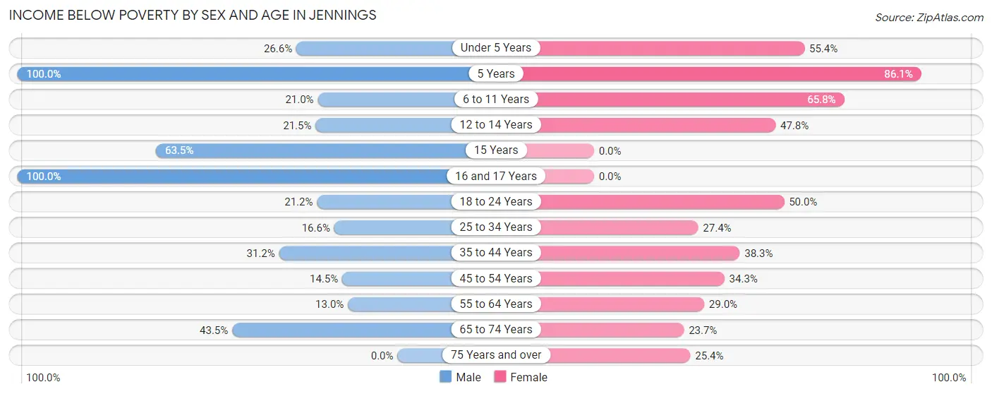 Income Below Poverty by Sex and Age in Jennings