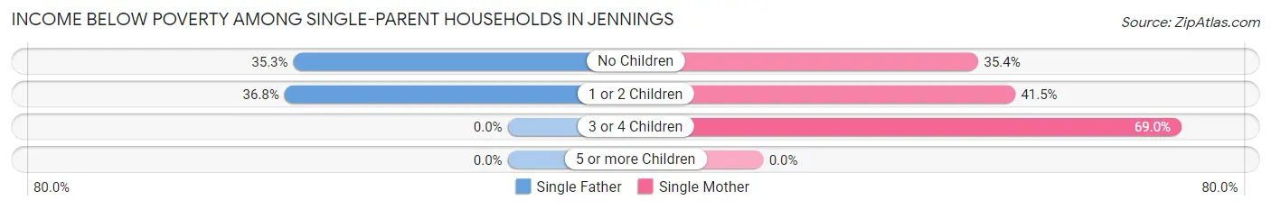 Income Below Poverty Among Single-Parent Households in Jennings