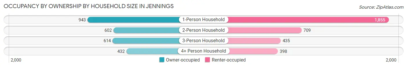 Occupancy by Ownership by Household Size in Jennings