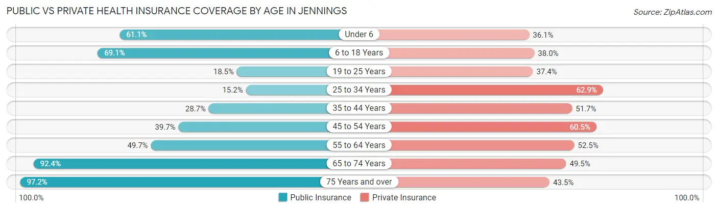 Public vs Private Health Insurance Coverage by Age in Jennings