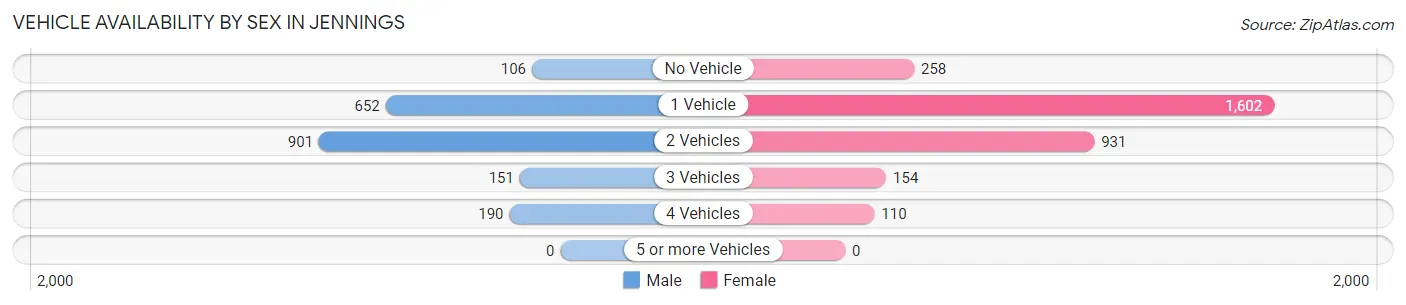 Vehicle Availability by Sex in Jennings
