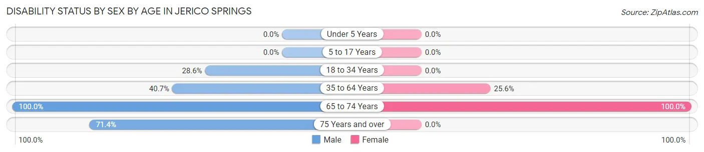 Disability Status by Sex by Age in Jerico Springs